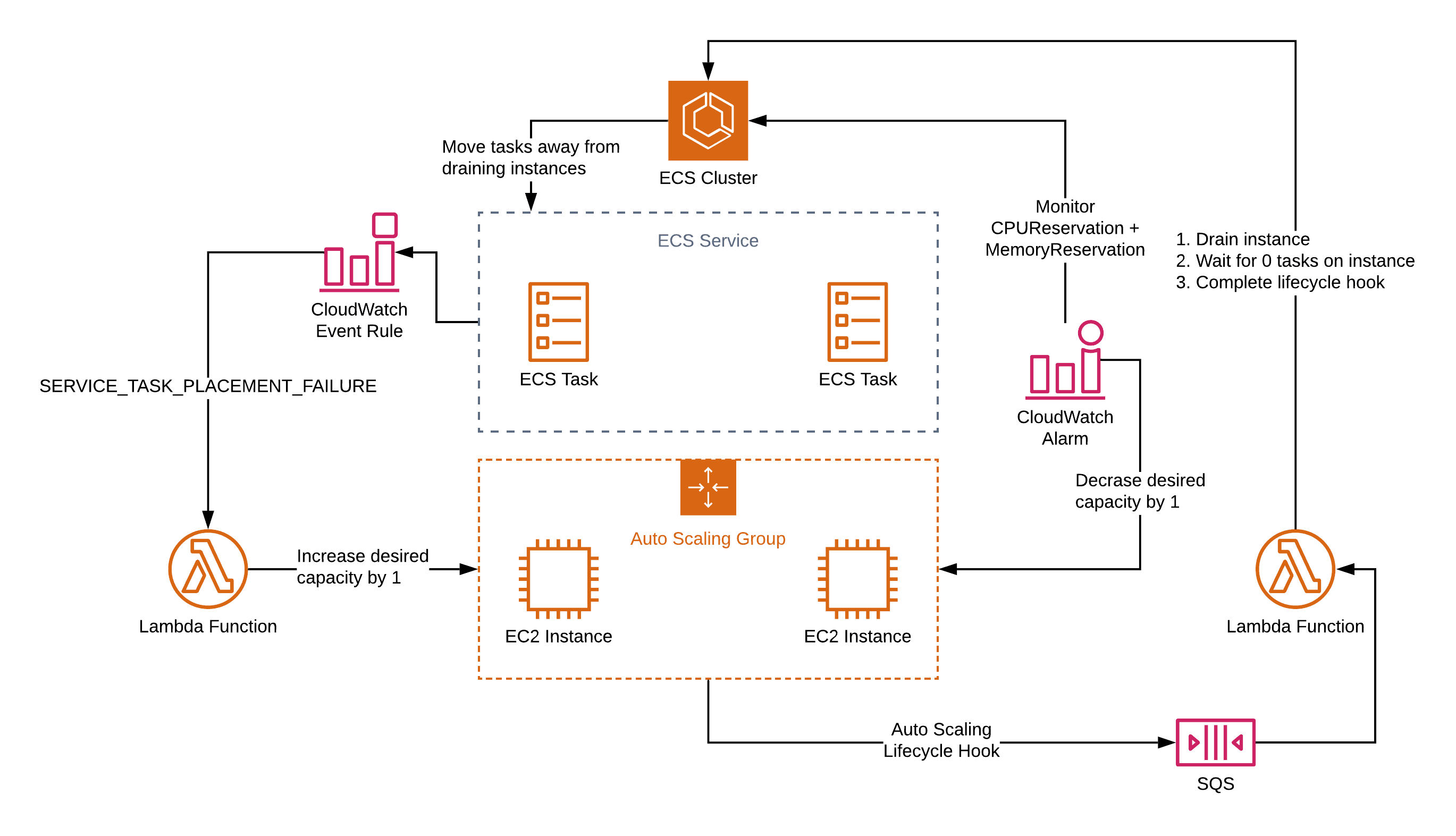 ALB Configuration