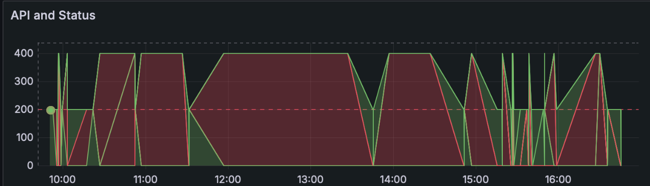  API Status Code