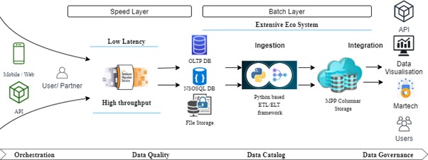 Modern data warehouse conceptual diagram